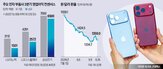 환율,부품,애플,실적,하락,가격,국내,영업이익,효과