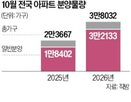 물량,공급,아파트,다음달