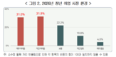 청년,가장,기업,채용,감소,취업,응답,취업시장