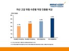 자산,인출률,선임연구원