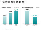 수도권,단지,분양가,김포,아파트,올해