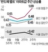 경기,집값,남부,이달,주택,수원
