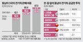 전기차,현지,인도네시아,생산,말레이시아,배터리,공장,공급망
