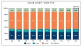 비중,상승,재료비,건설공사