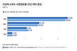 포인트,시청점유율,상승,전년,하락