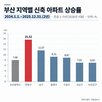 연제구,부산,연산동,연제갤러리자이,거제동,인구,주거,신축,가운데,자리