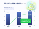 오디오북,독서,이용자,전자자료,도서관,이용,비중,예산,대학도서관,구성