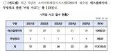 사고,신발,영유아,에스컬레이터,경우,가방
