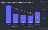 투자액,투자,유치,분야
