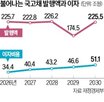 국고채,발행,초과세수,정부,이상,10조
