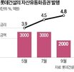 발행,공사대금채권,롯데건설,8000억