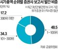 증권사,보고서,애널리스트,중소형주,의견,미만