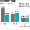 지역,상승,중저가,서울,이번,연속,상승세,기록