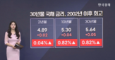 금리,달러,상승세,인상,국채,이후,전망,지수,다시