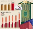 수출,수출액,반도체,한국,전년,증가,실적,전체