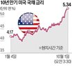 국채,금리,채권,매도,미국,이후,다른,투자자