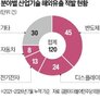 유출,기업,해외,국가핵심기술,기술,자료,임직원,반도체