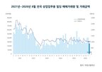 거래량,서울,경기,거래,빌딩,전월,금액
