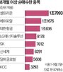 순매수,외국인,종목,기록,투자자