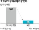 경유,수출,전쟁,합의,비축,방출,시장,휘발유,원유,미국