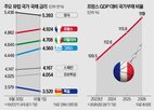 프랑스,국채,금리,시장,재정,만기,유럽,내년,포인트