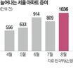 증여,거래,강남,중심,증가