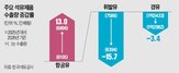 항공유,유럽,수출,수출량,경유,휘발유