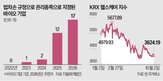 바이오기업,기업,법차손,관리종목,규정,지정,상장,사업연도,신약