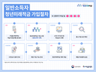 가입,청년미래적금,신청