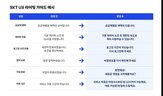 이용,사용,SK텔레콤,고객,표현
