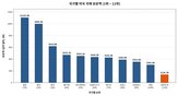 일본,미국채,중국,국채,미국,정부,엔화,보유,채권,일부