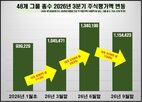 회장,주식평가액,총수,감소,주식재산