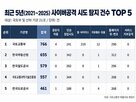 사이버공격,시도,국토부,기관,미연동,산하기관