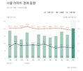 포인트,감정가,아파트,낙찰,낙찰가율,서울,경매,평균,지역,전국
