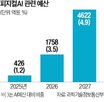 피지컬,예산,모델,로봇,현장,개발