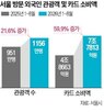 외국인,소비액,서울,소비,카드,관광객