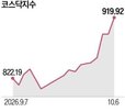 반도체,주가,코스닥,2차전지,바이오,코스닥지수