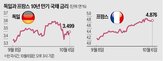 프랑스,국채,금리,독일,포인트,상승,헤지펀드,가능성