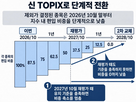 편입,기준,기업,종목,일본,지수,시장,투자자,이번,주식
