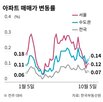 서울,상승률,전주,연속,지역,하락,수원