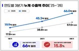 수출액,수출,식약처,바이오의약품