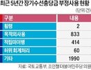 적립,사용,관리,지적,위반,기준