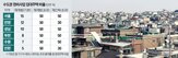 재개발,비율,임대주택,임대,공사비,사업,사업성,용적률