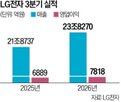 사업,매출,LG전자
