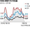 서울,상승률,지역,이번주,연속,강남,가격