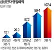 영업이익,삼성전자,분기,100조,반도체,매출,글로벌