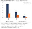 거래,전고점,비중,서울,이상