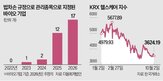 바이오기업,기업,법차손,관리종목,규정,지정,상장,사업연도,신약