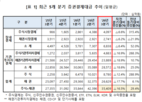 결제대금,일평균,감소,분기