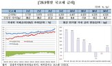 금리,증가,외국인,거래량,전월,상승,순매수